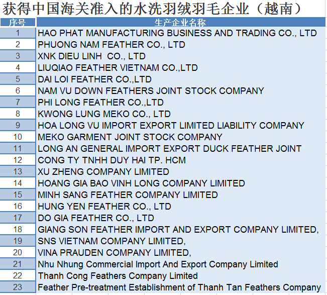 越南水洗羽絨進(jìn)口報(bào)關(guān)流程